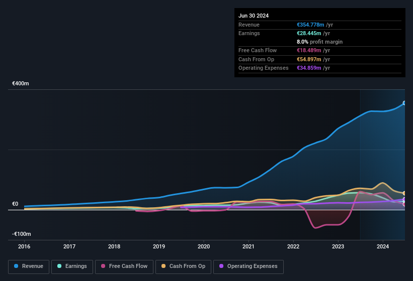 Profit and sales history