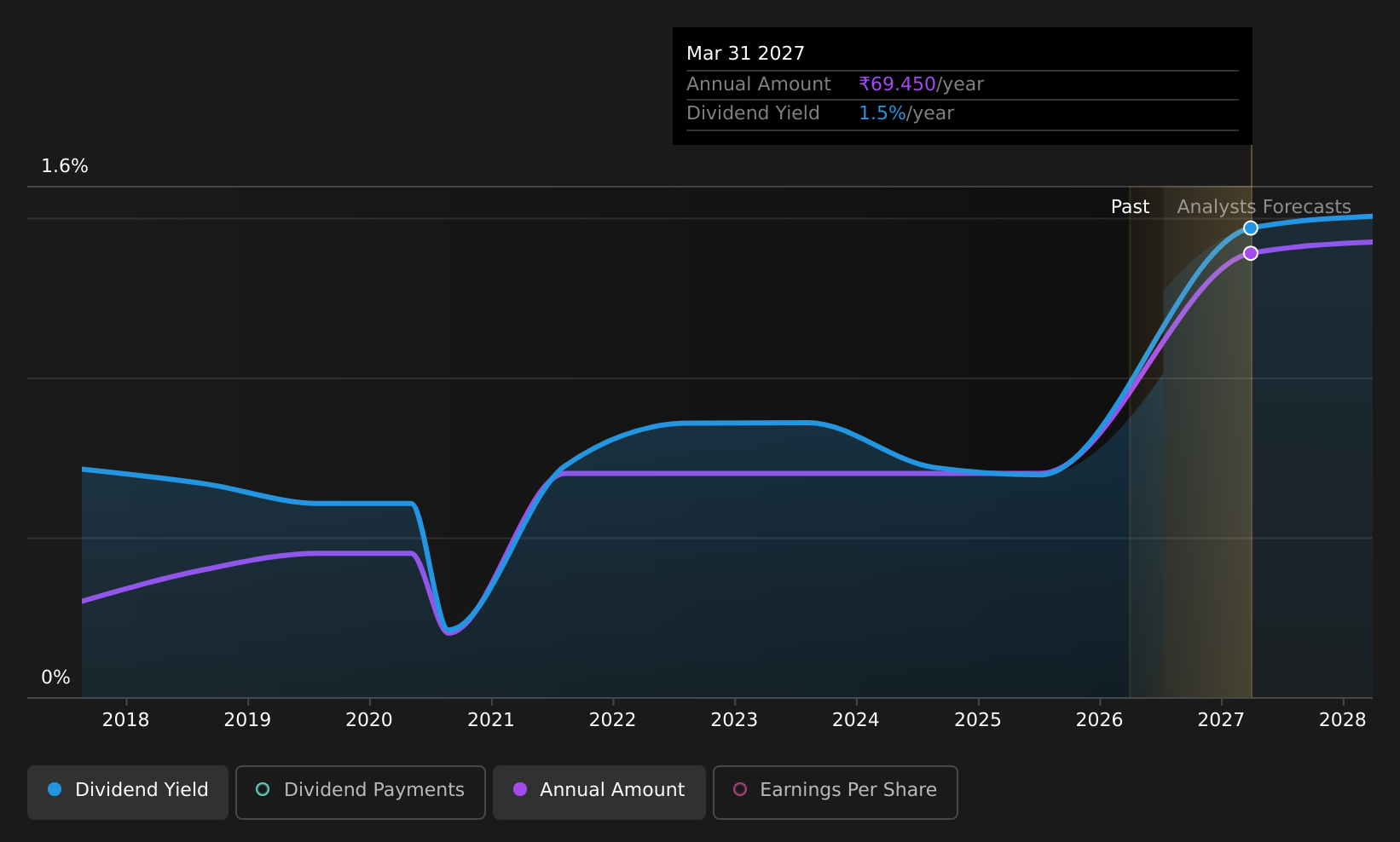 historic-dividend