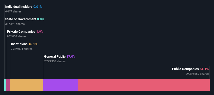 ownership-breakdown