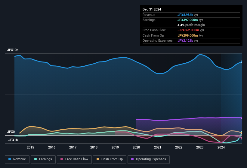 earnings-and-revenue-history