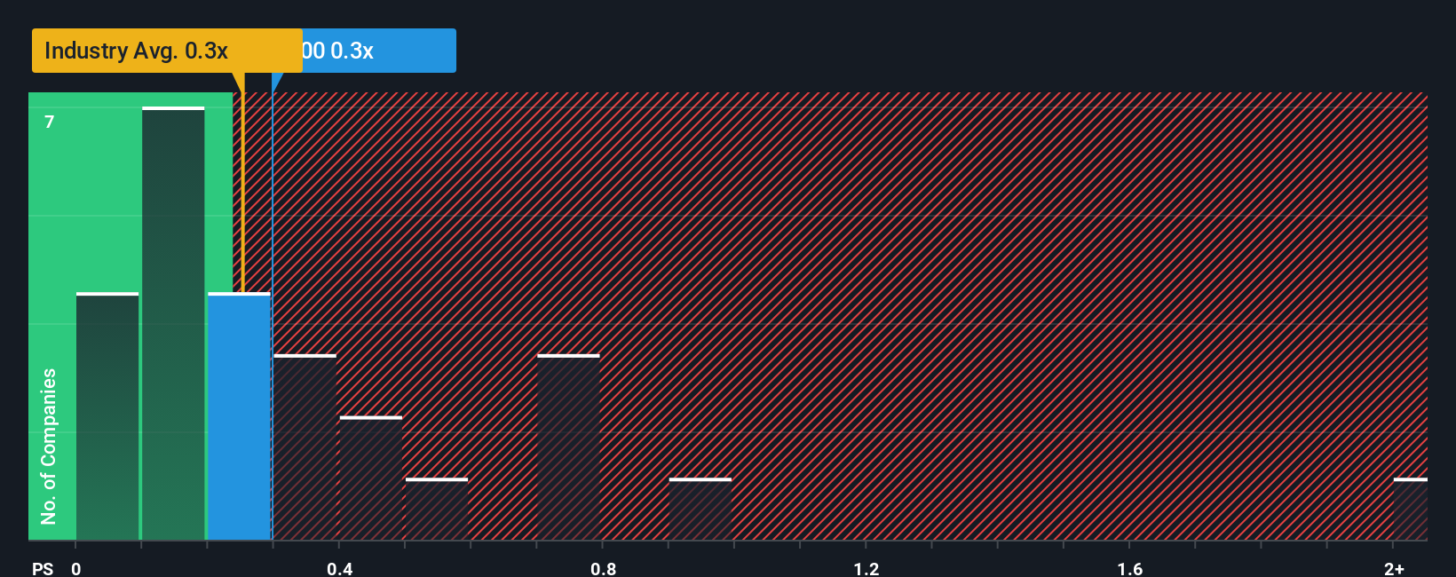 ps-multiple-vs-industry