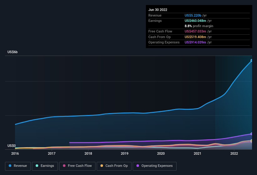 earnings-and-revenue-history