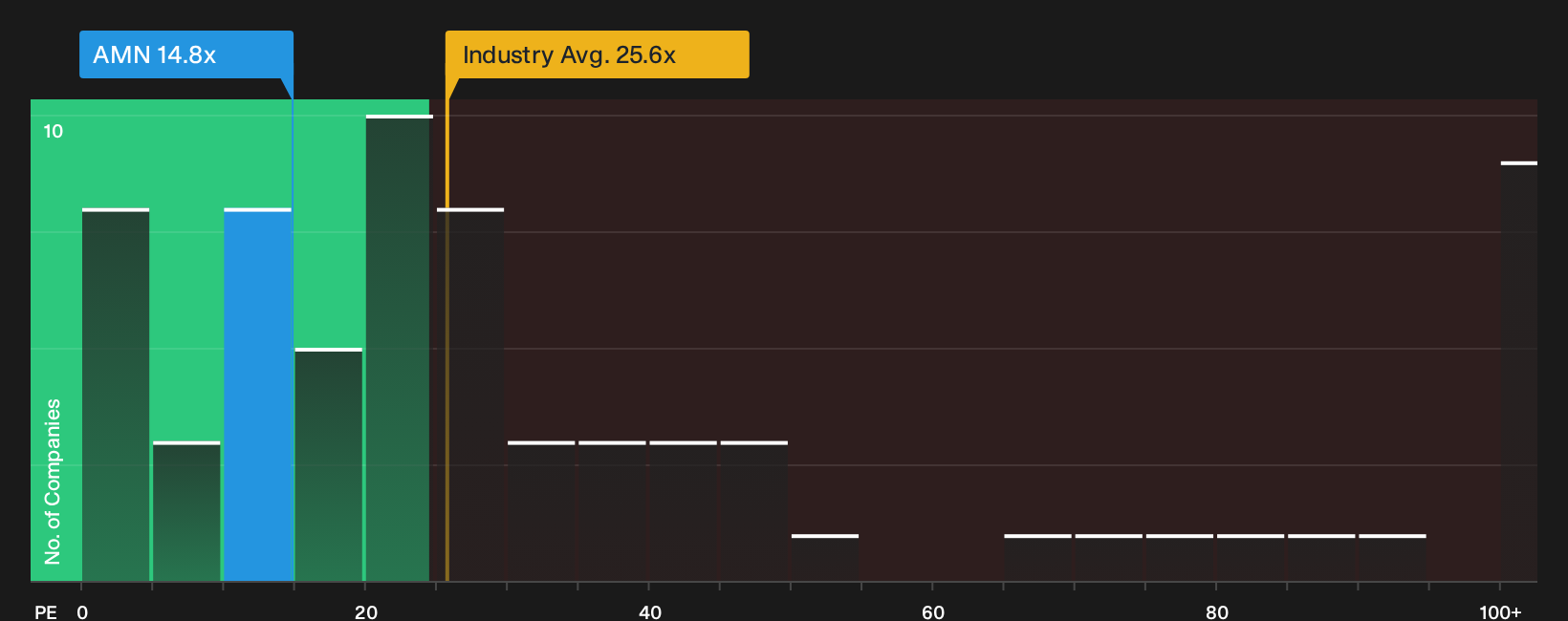 NYSE:AMN P/E Ratio as at Oct 2026
