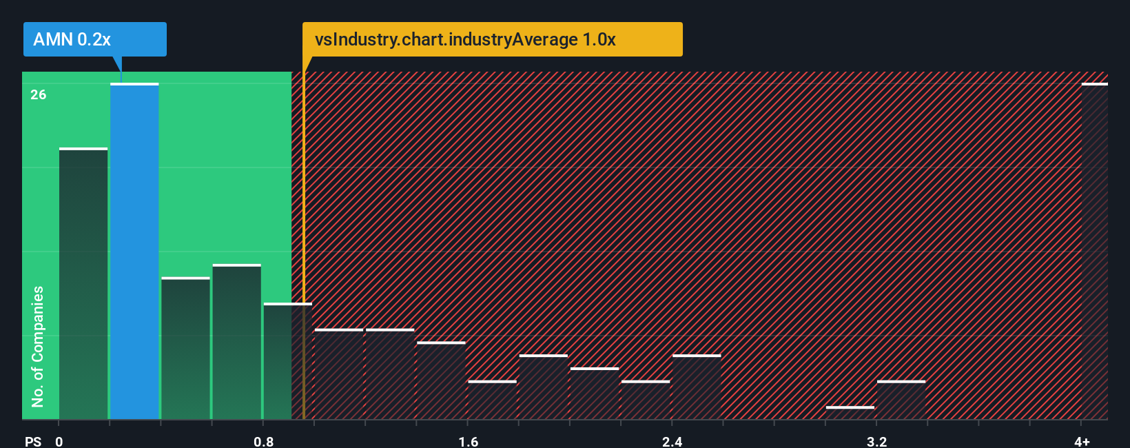 ps-multiple-vs-industry