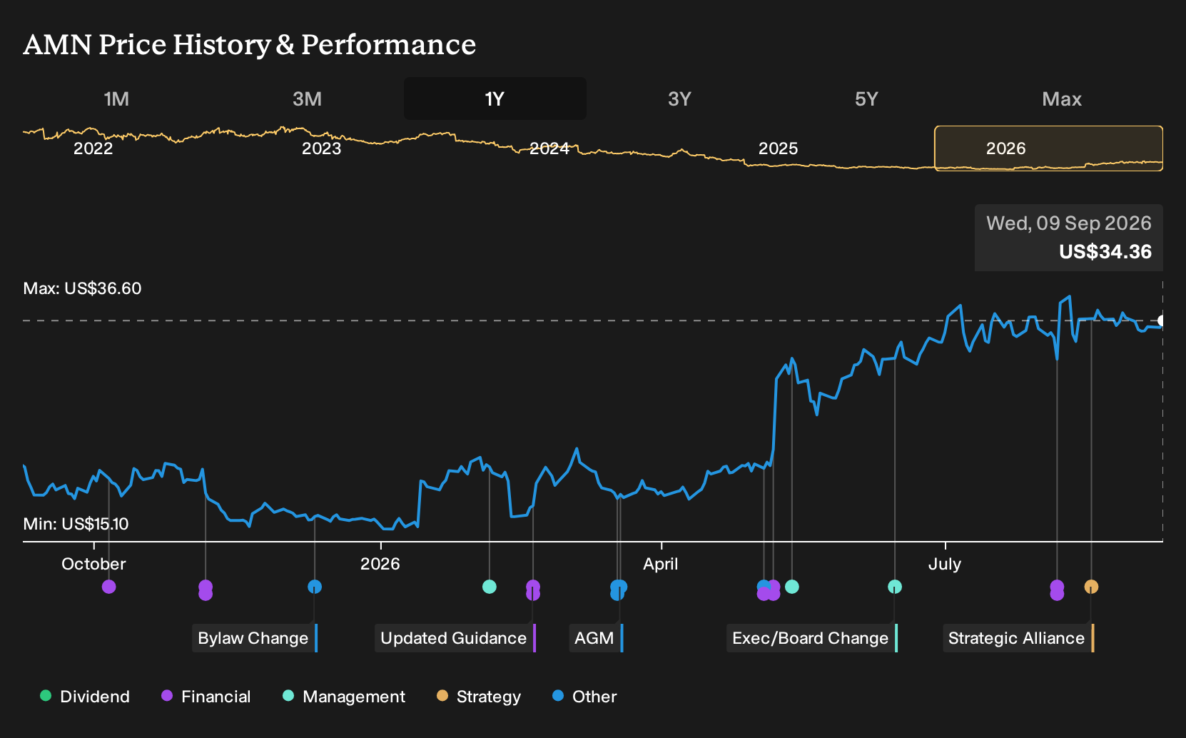 NYSE:AMN 1-Year Stock Price Chart