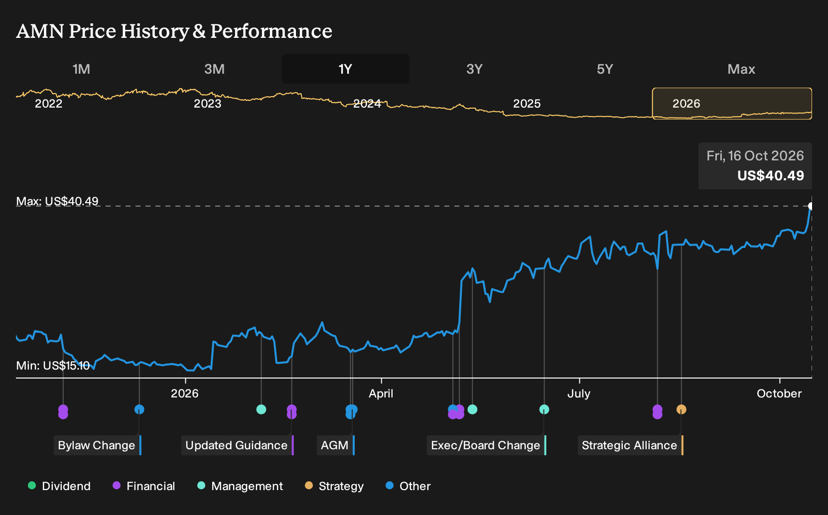 NYSE:AMN 1-Year Stock Price Chart