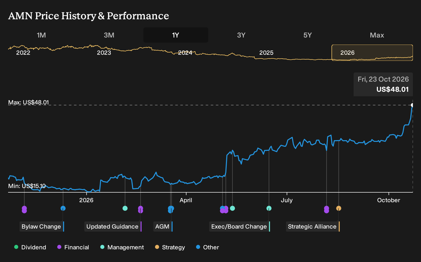 NYSE:AMN 1-Year Stock Price Chart