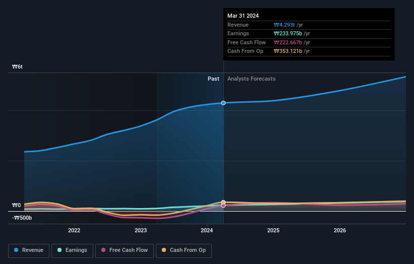 earnings-and-revenue-growth