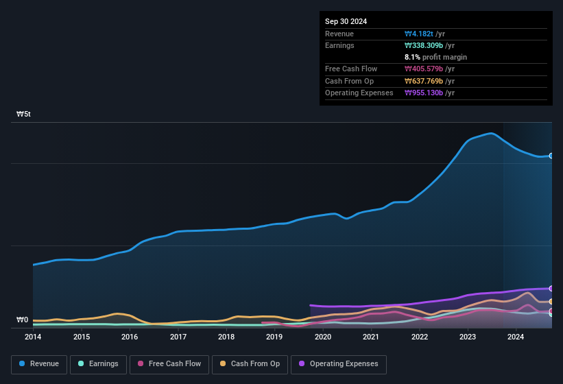 earnings-and-revenue-history