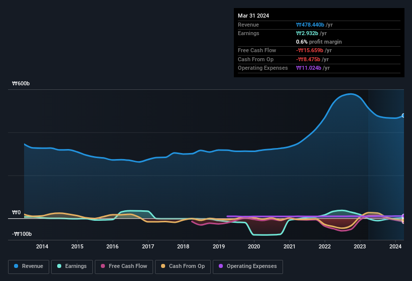 earnings-and-revenue-history