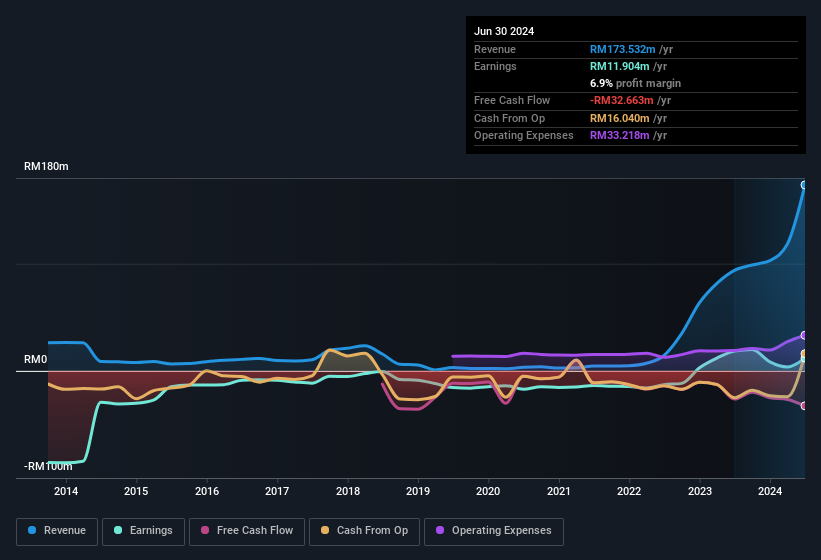 earnings-and-revenue-history