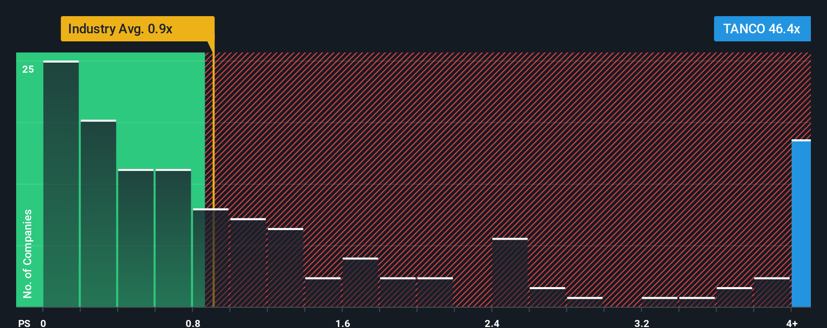 ps-multiple-vs-industry