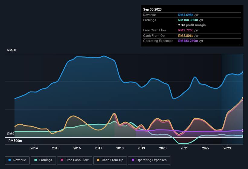 earnings-and-revenue-history