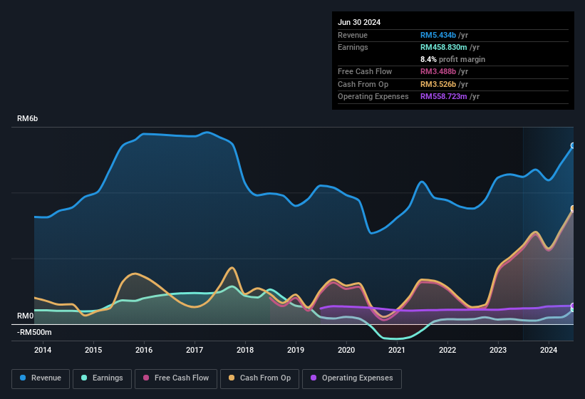 earnings-and-revenue-history