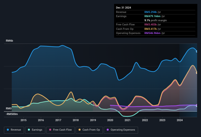 earnings-and-revenue-history