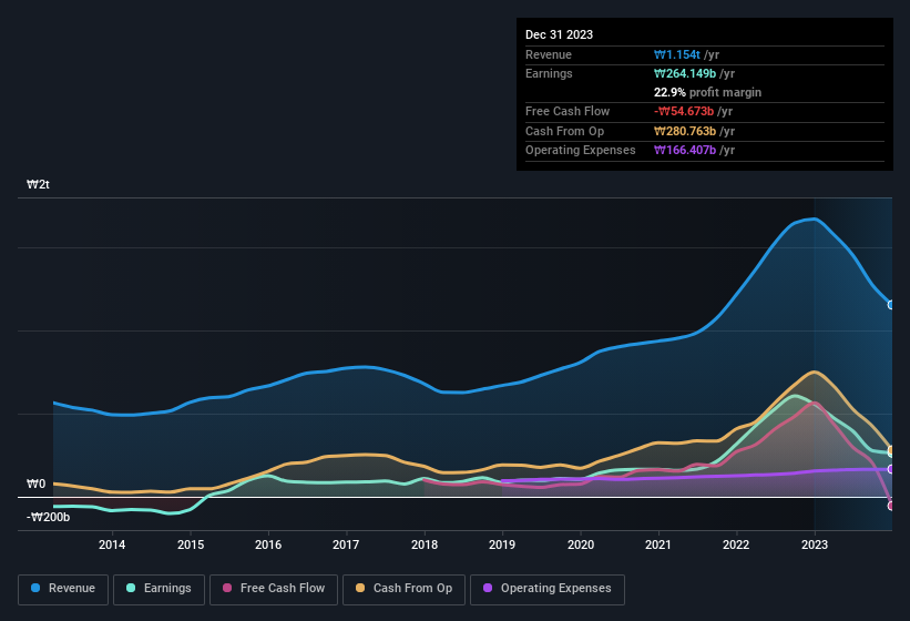 earnings-and-revenue-history