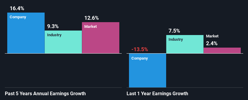 past-earnings-growth