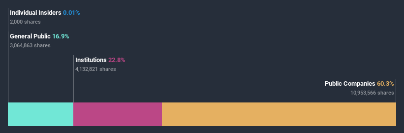 ownership-breakdown