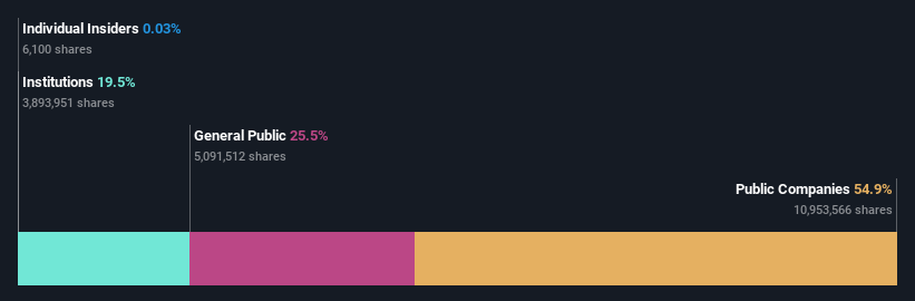 ownership-breakdown