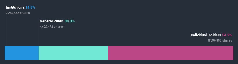 ownership-breakdown