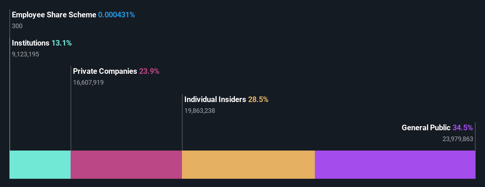 ownership-breakdown