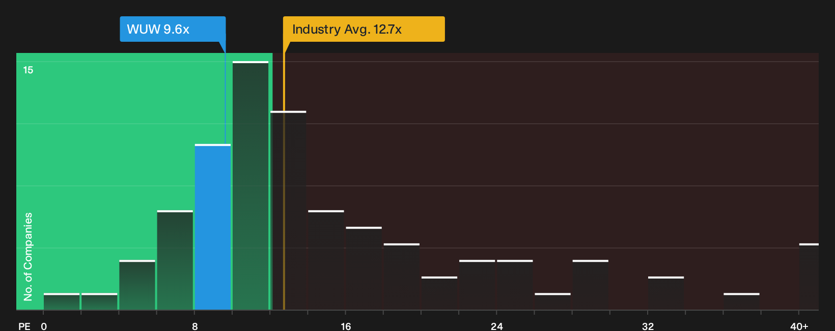 XTRA:WUW P/E Ratio as at Sep 2026