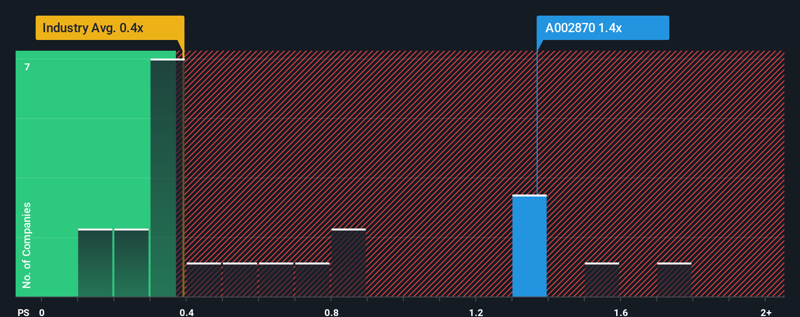 ps-multiple-vs-industry