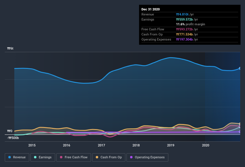 earnings-and-revenue-history