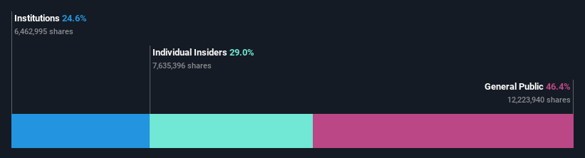 ownership-breakdown