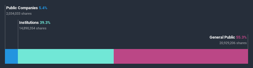 ownership-breakdown