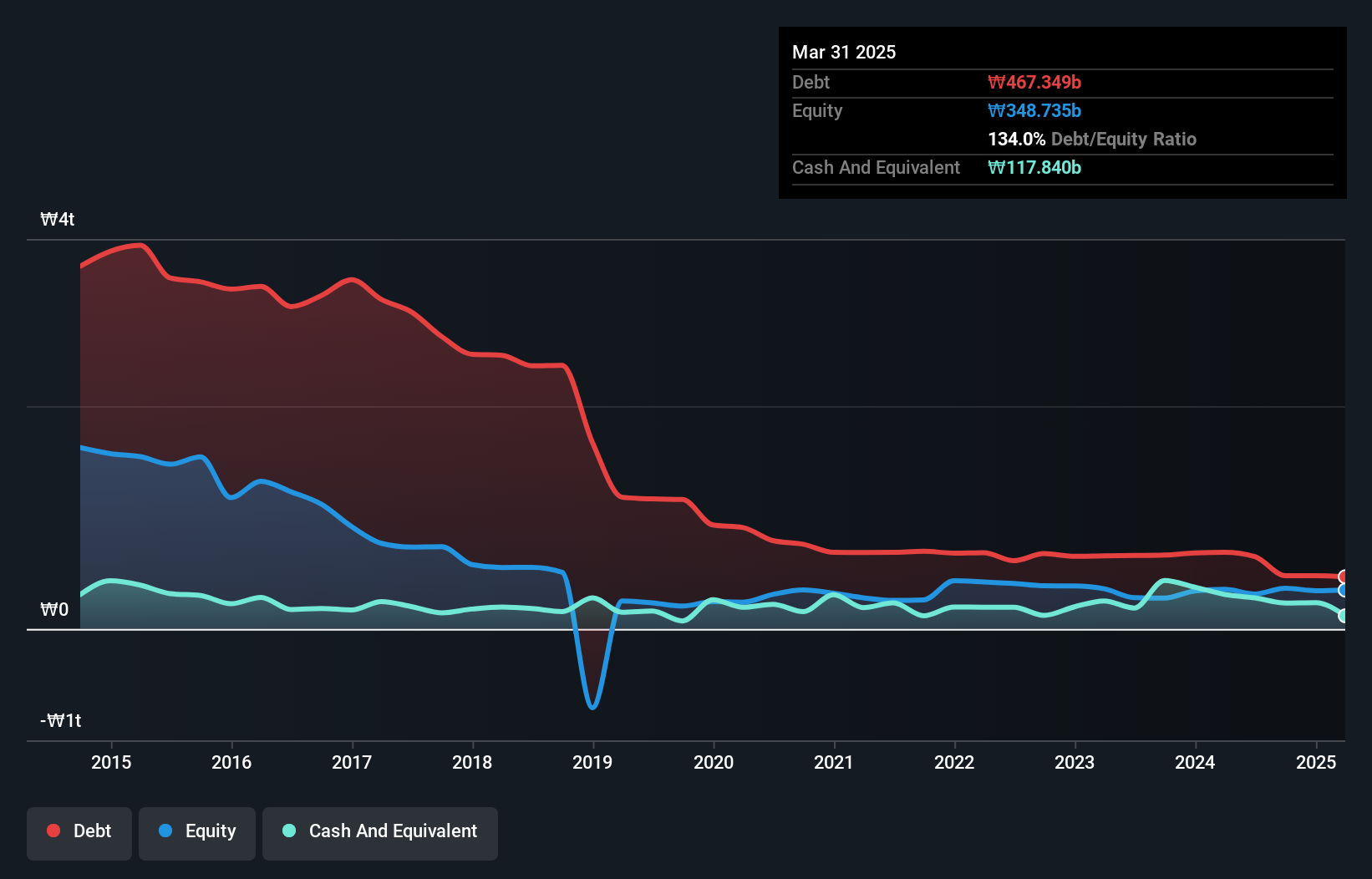 debt-equity-history-analysis