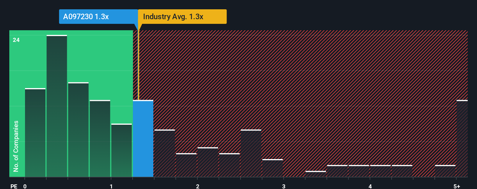 ps-multiple-vs-industry