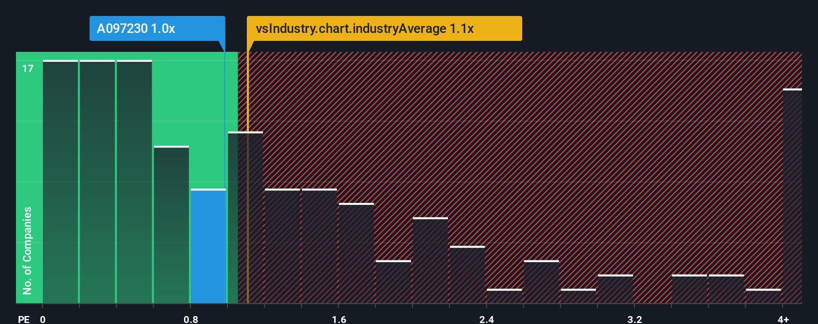 ps-multiple-vs-industry
