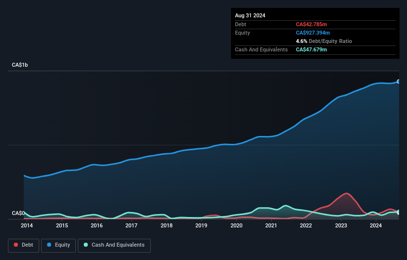 debt-equity-history-analysis