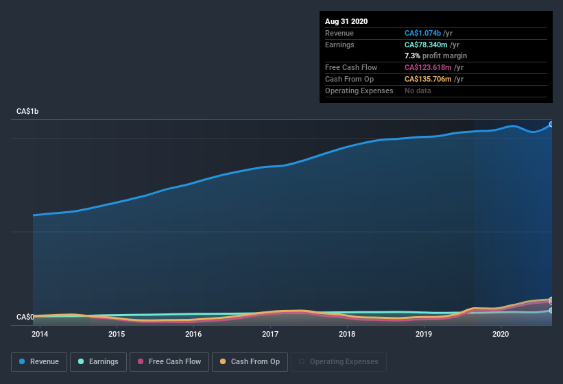 earnings-and-revenue-history