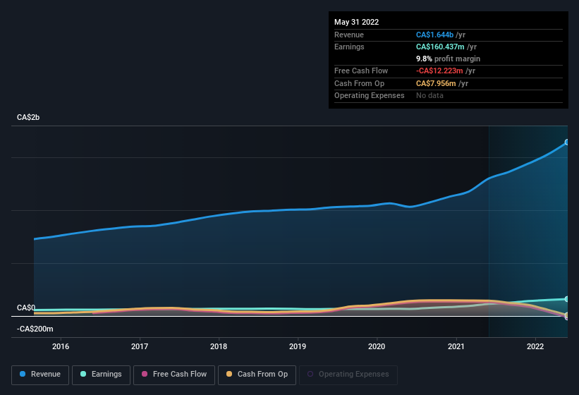 earnings-and-revenue-history