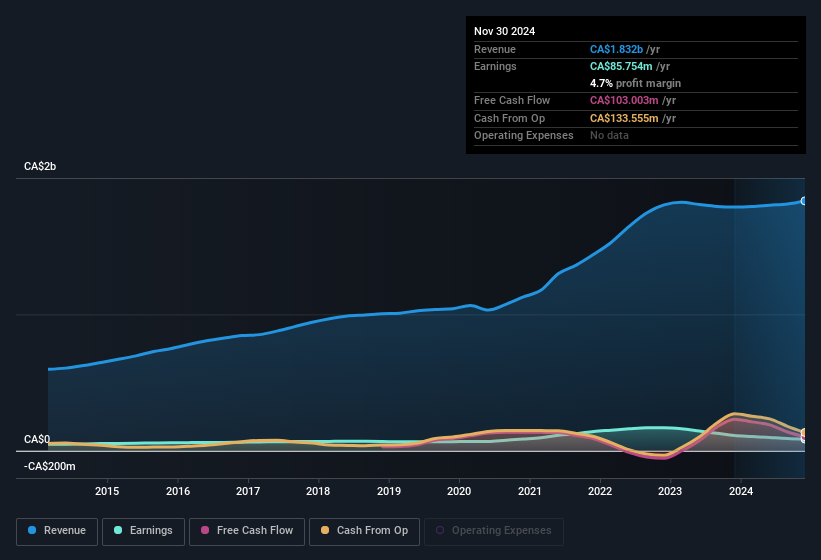 earnings-and-revenue-history