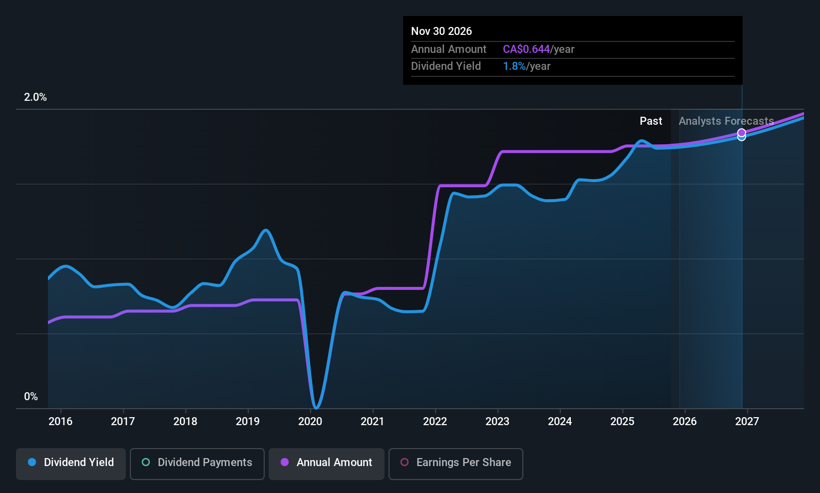 historic-dividend