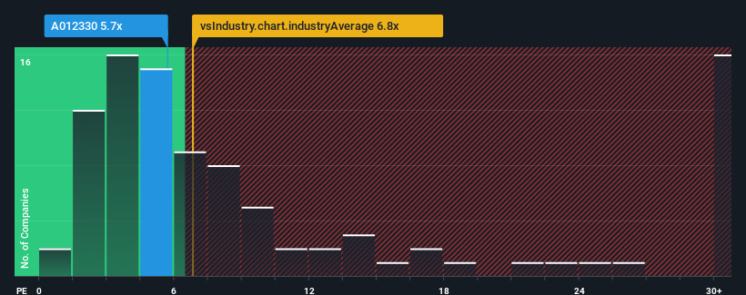 pe-multiple-vs-industry