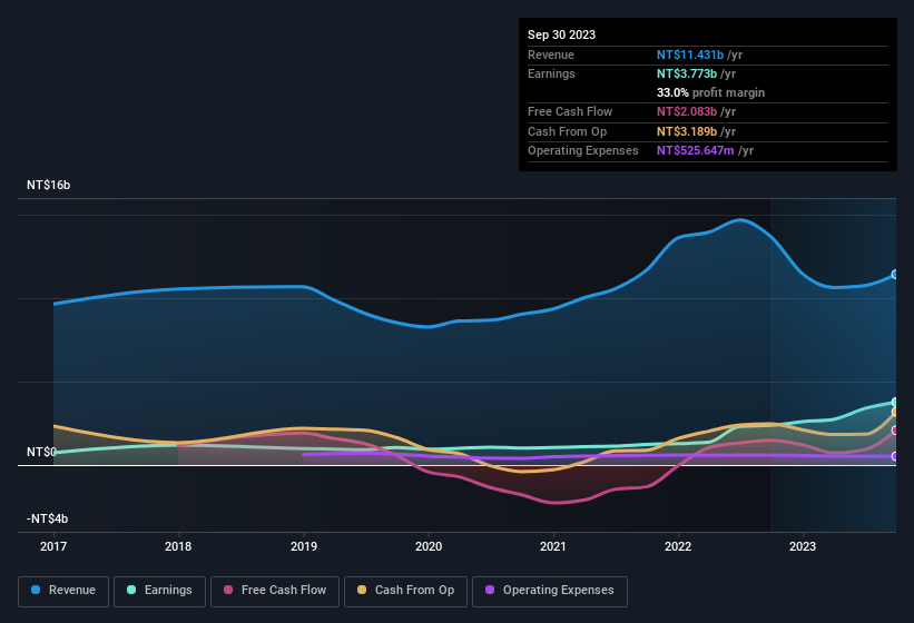 earnings-and-revenue-history