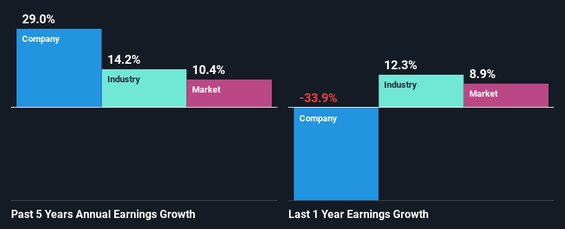 past-earnings-growth