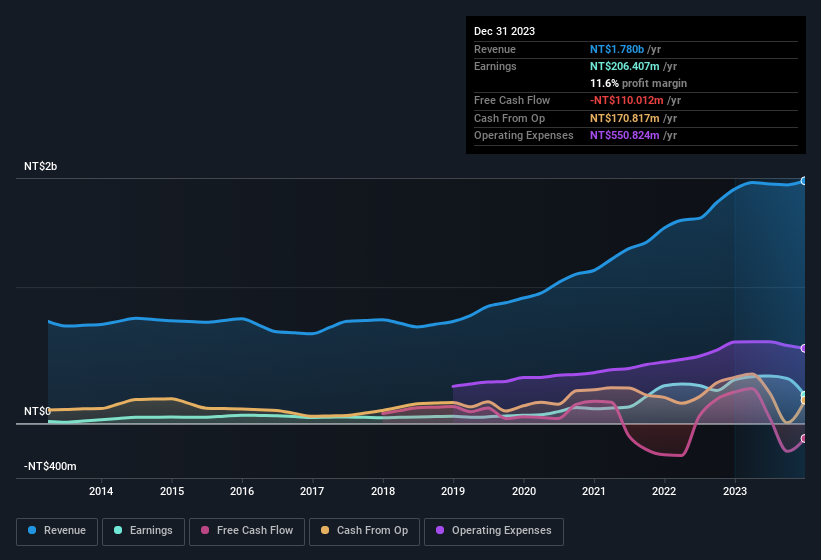 earnings-and-revenue-history