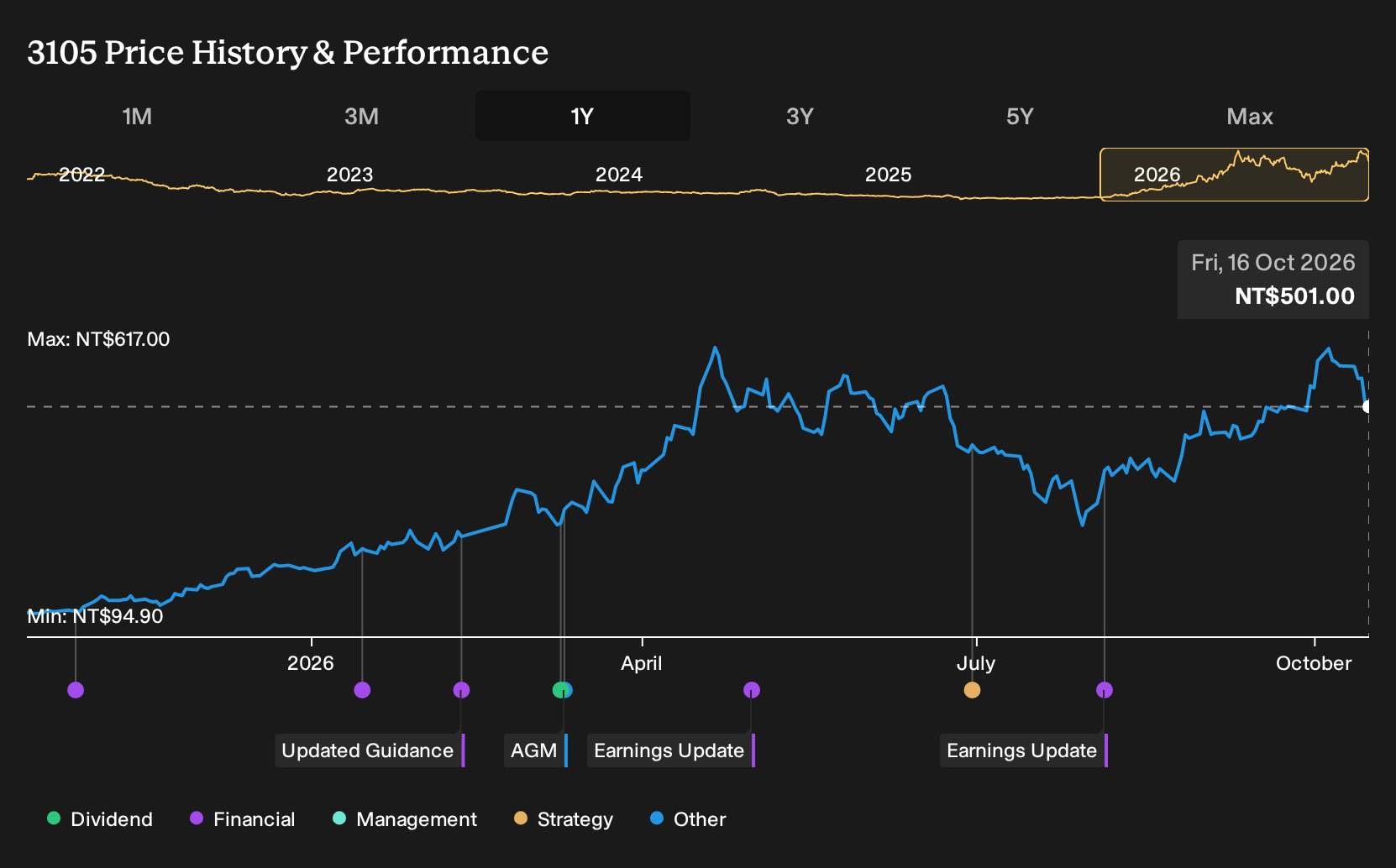TPEX:3105 1-Year Stock Price Chart