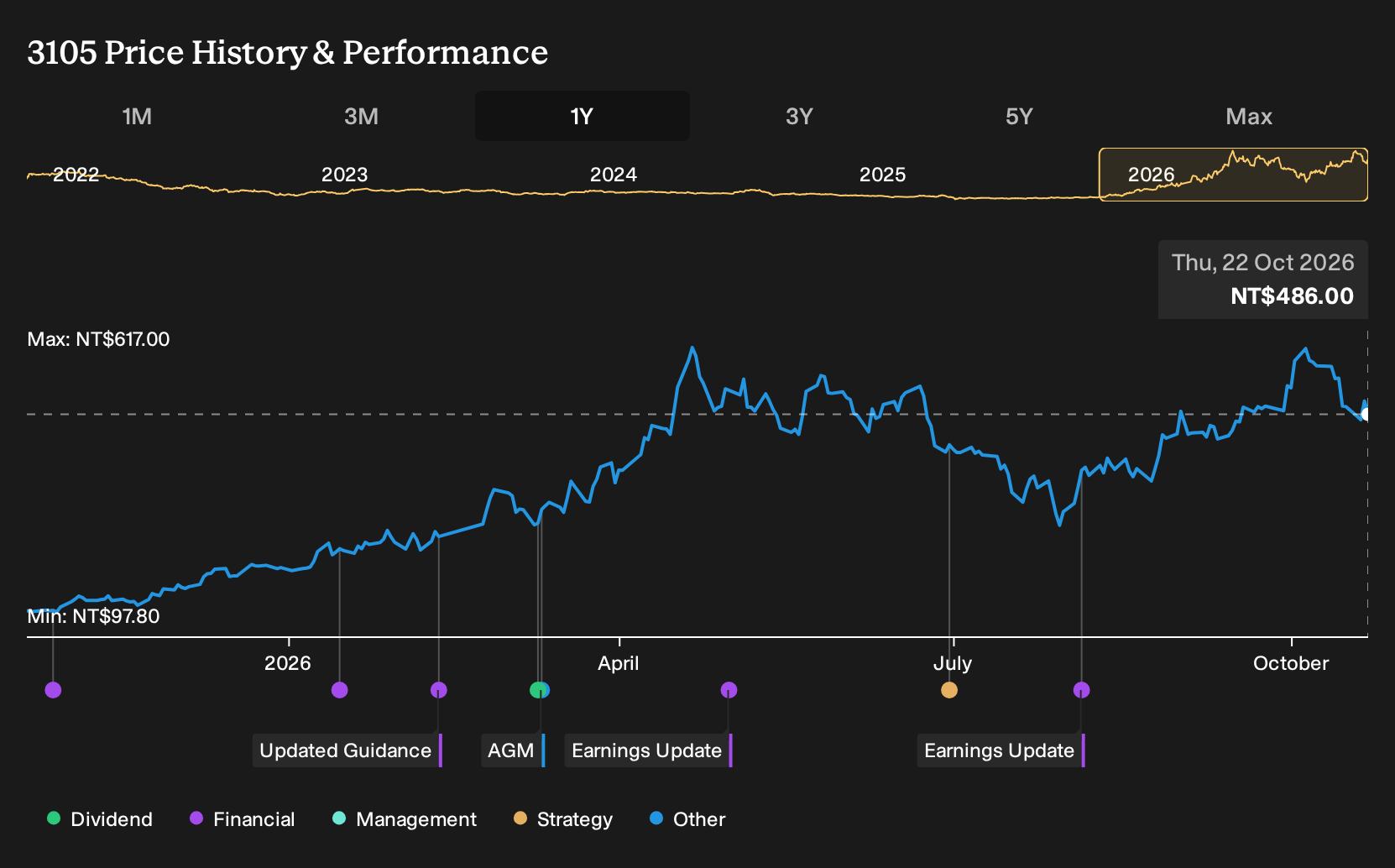 TPEX:3105 1-Year Stock Price Chart