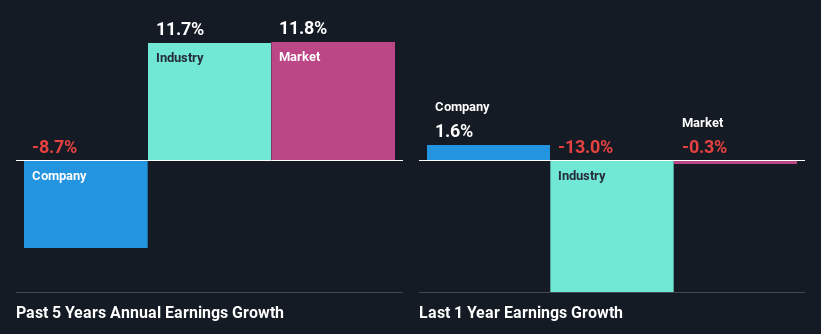 past-earnings-growth