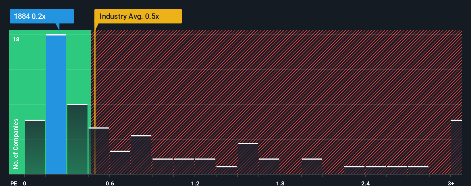 ps-multiple-vs-industry