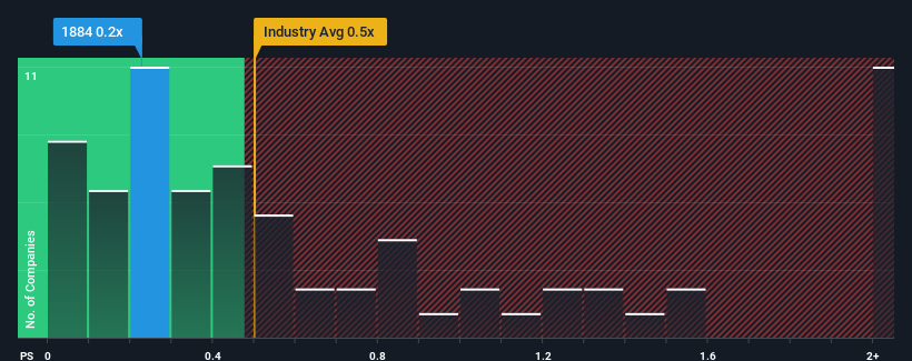 ps-multiple-vs-industry