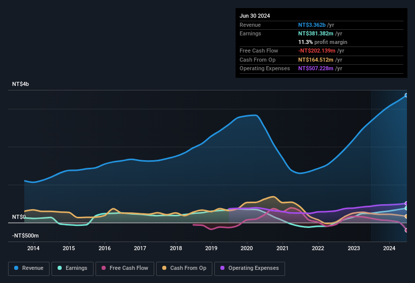 earnings-and-revenue-history