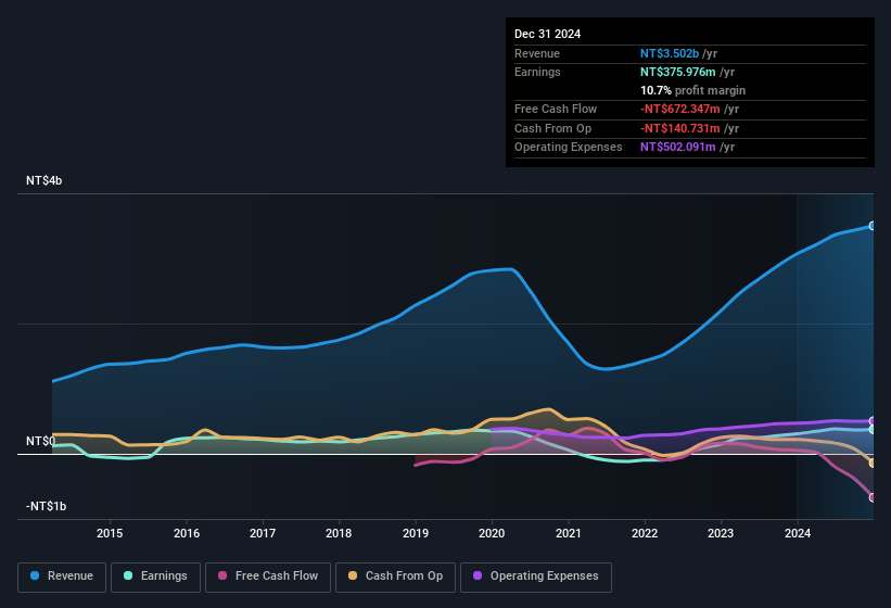 earnings-and-revenue-history