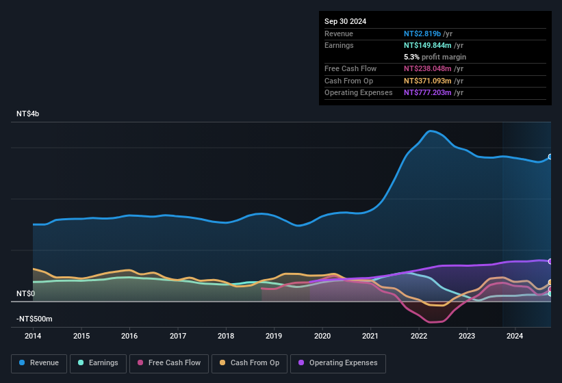 earnings-and-revenue-history